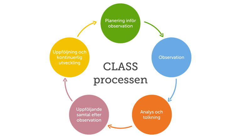 CLASS Processen